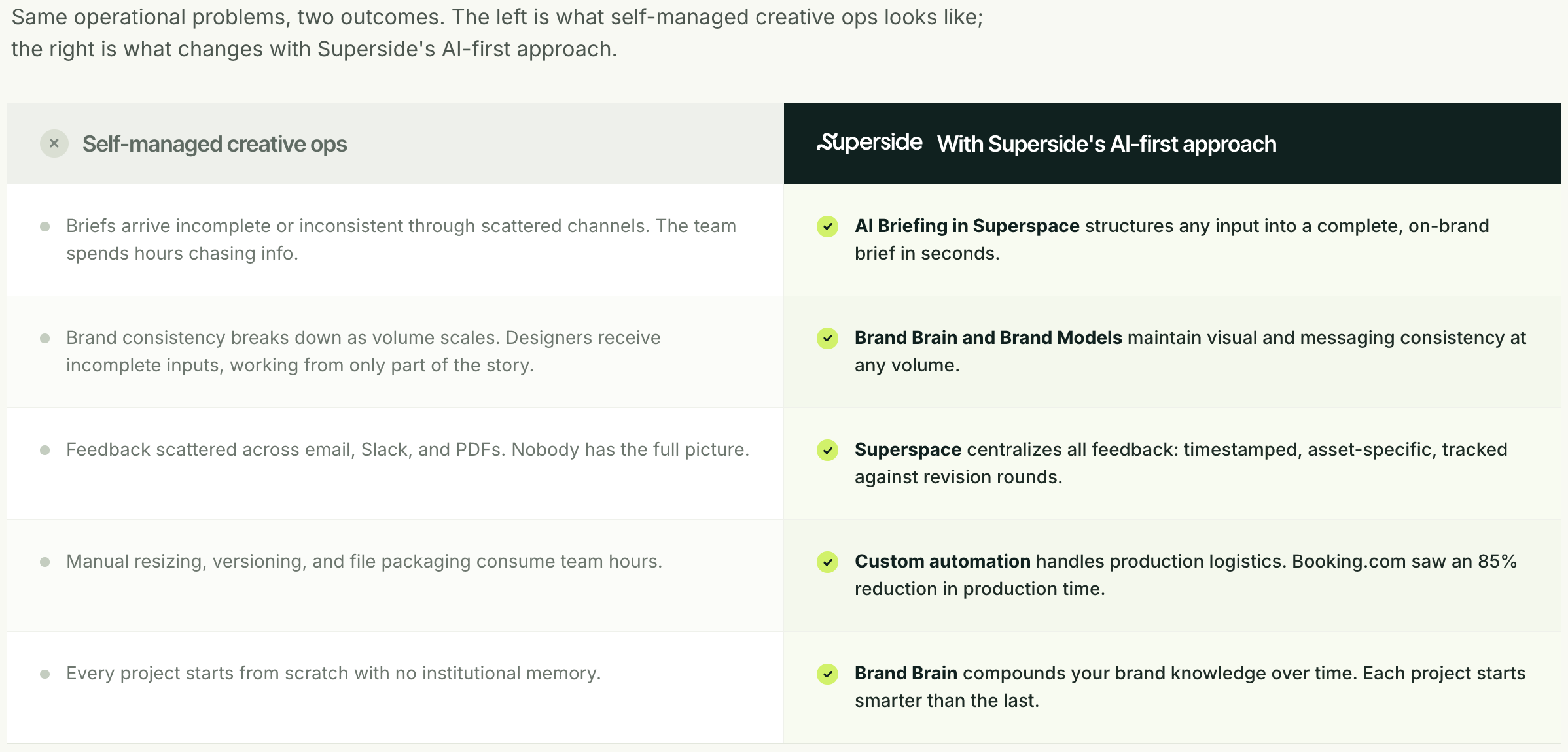 Self managed creative operations vs with Superside