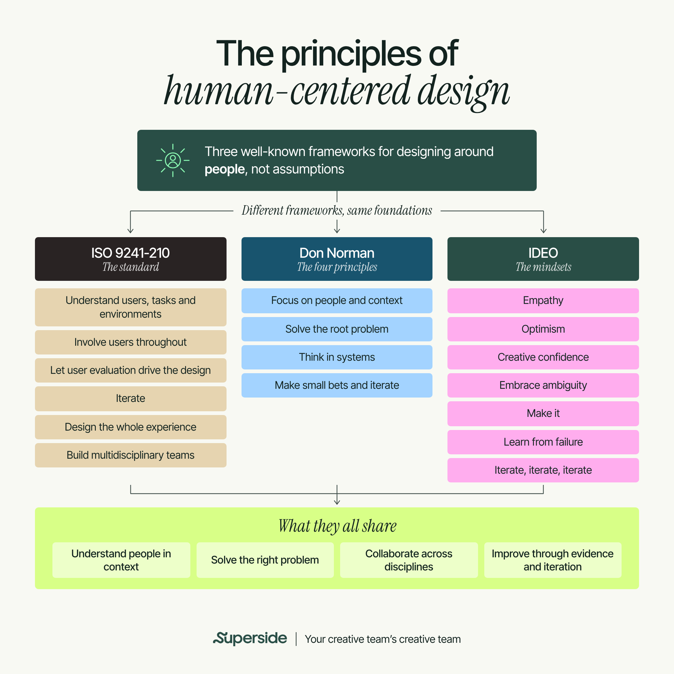 The Principles of Human Centered Design Infographic Asset Media