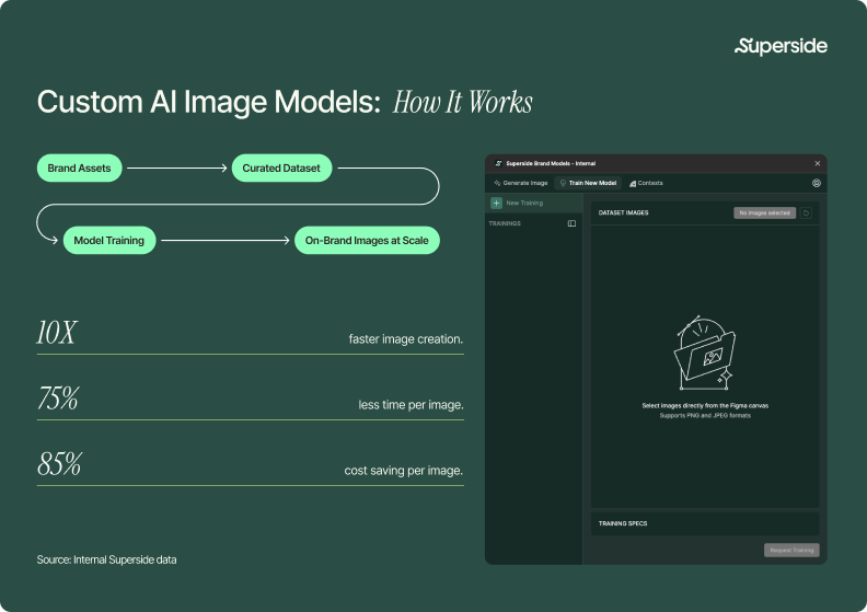 How custom AI image models work: brand assets to curated dataset to model training to on-brand images at scale