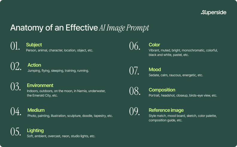 The nine elements of an effective AI image prompt: subject, action, environment, medium, lighting, color, mood, composition and reference image