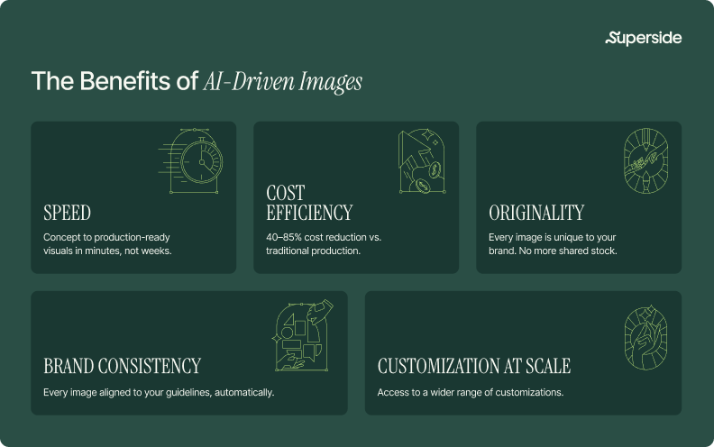Five benefits of AI-driven images: speed, cost efficiency, originality, brand consistency and customization at scale