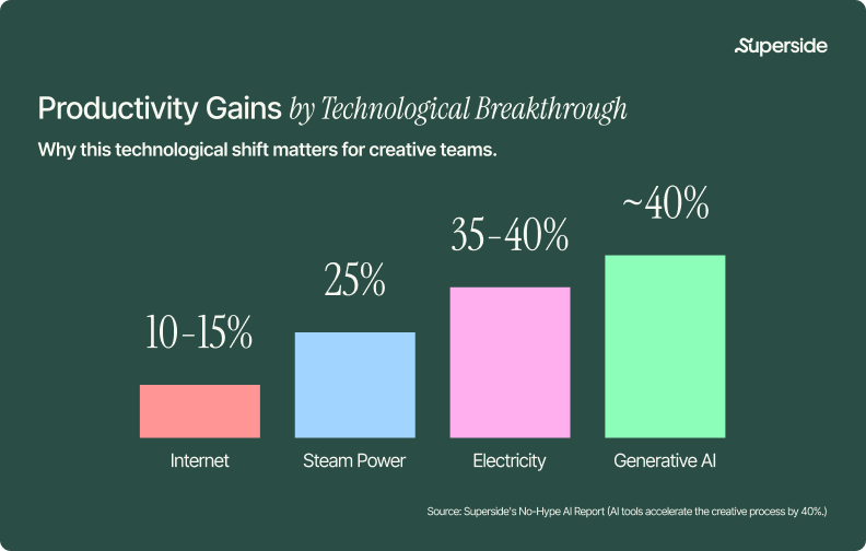 Bar chart comparing productivity gains from the Internet, steam power, electricity and generative AI.