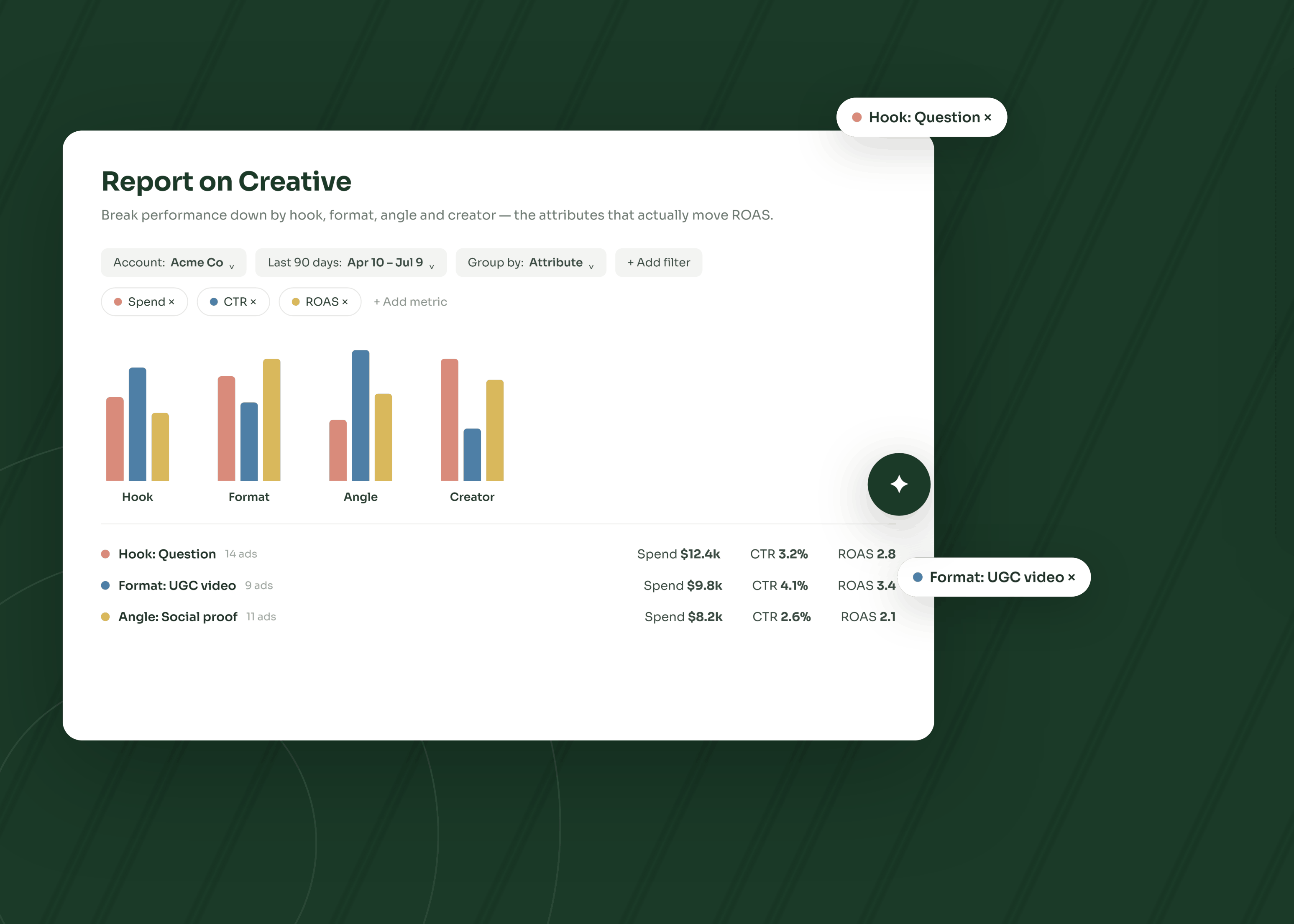 how to report on creative performance