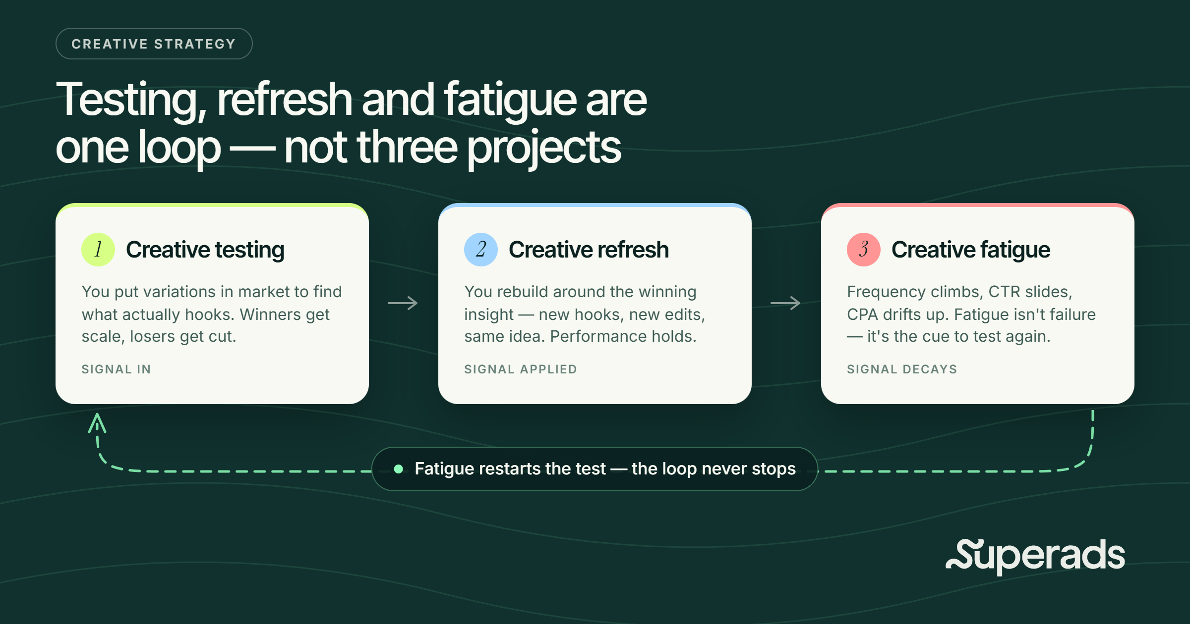 creative loop infographic